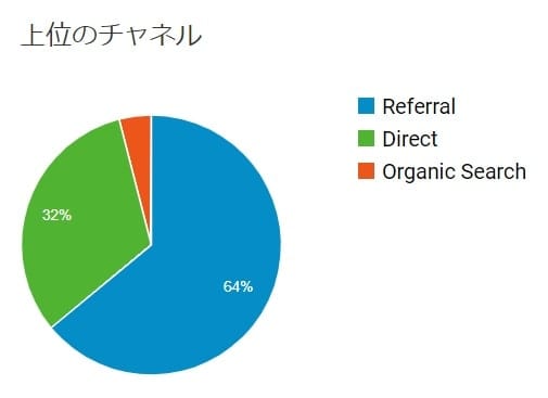 ブログ1ヶ月目のアクセス元