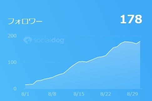 フォロワー2ヶ月目