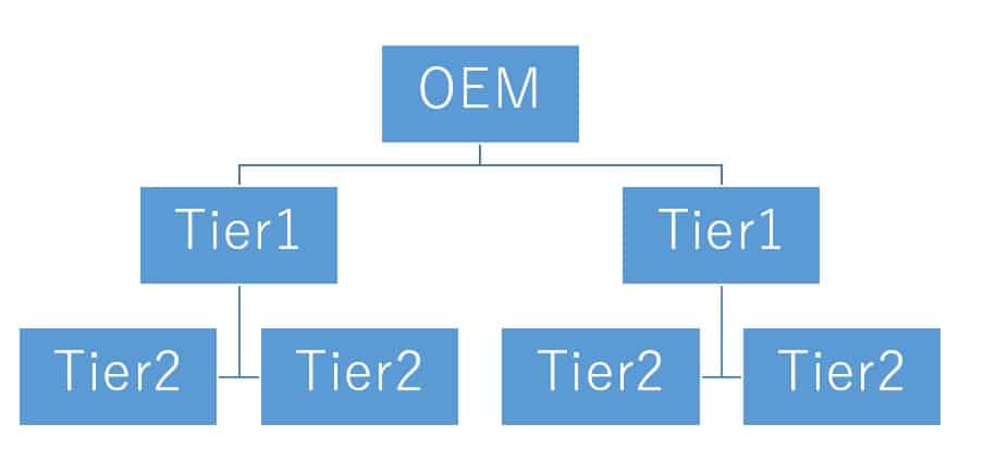 Tier1,Tier2構造