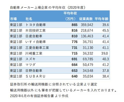 自動車メーカー平均年収