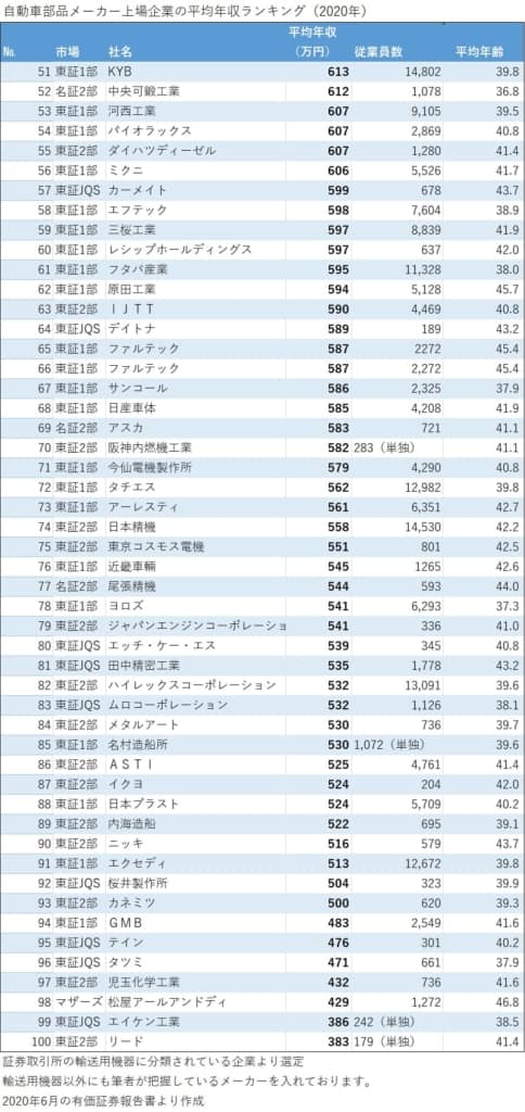 自動車部品メーカー年収ランキング_51~100位
